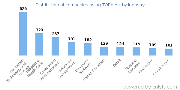 Companies using TOPdesk - Distribution by industry