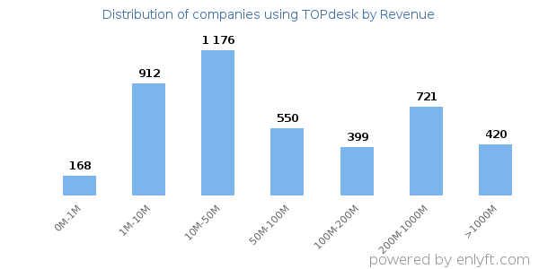 TOPdesk clients - distribution by company revenue