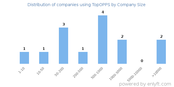 Companies using TopOPPS, by size (number of employees)
