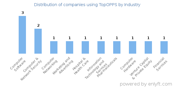 Companies using TopOPPS - Distribution by industry