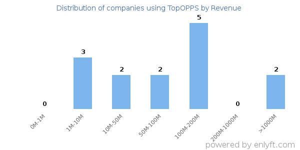 TopOPPS clients - distribution by company revenue