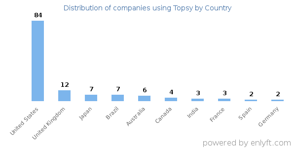 Topsy customers by country