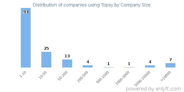 Companies using Topsy, by size (number of employees)