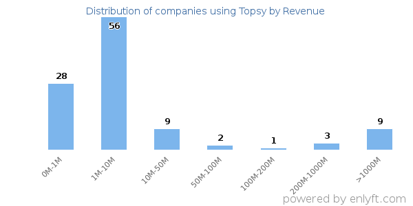 Topsy clients - distribution by company revenue