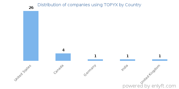TOPYX customers by country