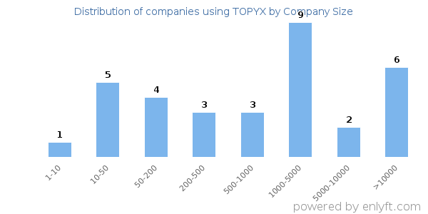 Companies using TOPYX, by size (number of employees)