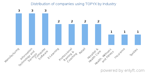 Companies using TOPYX - Distribution by industry