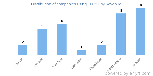 TOPYX clients - distribution by company revenue