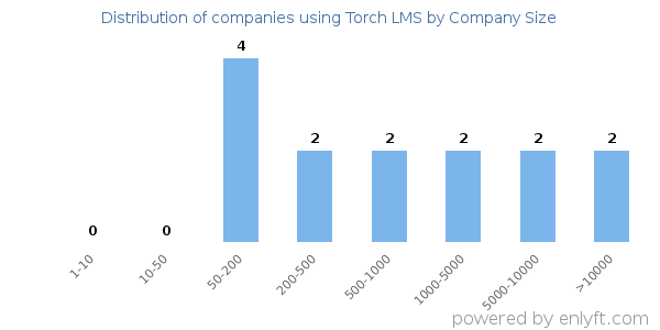 Companies using Torch LMS, by size (number of employees)