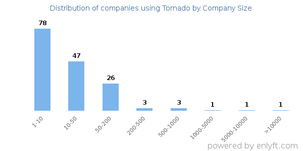 Companies using Tornado, by size (number of employees)