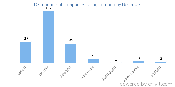Tornado clients - distribution by company revenue