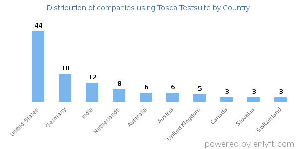 Tosca Testsuite customers by country
