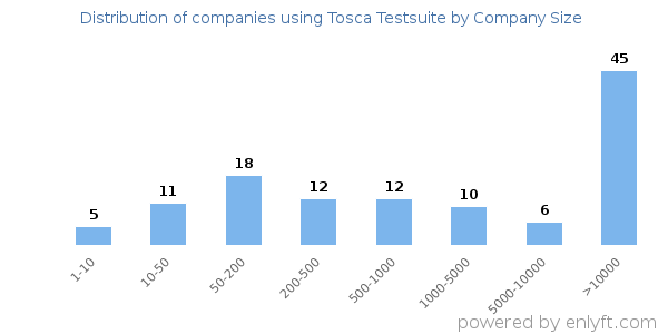 Companies using Tosca Testsuite, by size (number of employees)