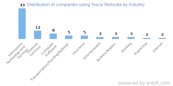 Companies using Tosca Testsuite - Distribution by industry