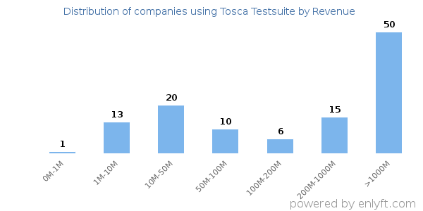 Tosca Testsuite clients - distribution by company revenue