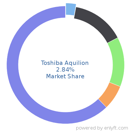 Toshiba Aquilion market share in Medical Devices is about 2.84%