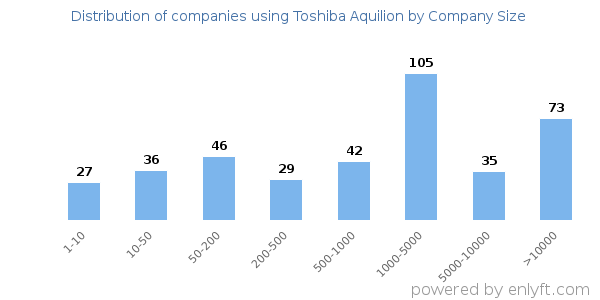 Companies using Toshiba Aquilion, by size (number of employees)