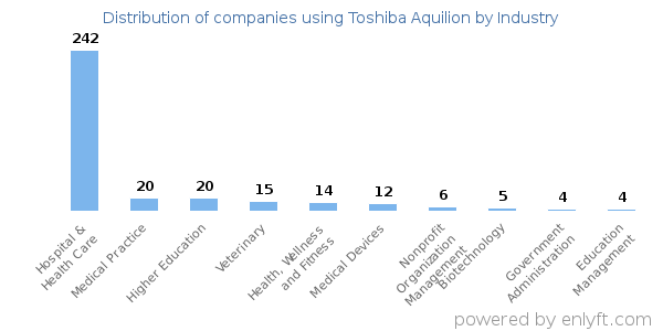 Companies using Toshiba Aquilion - Distribution by industry