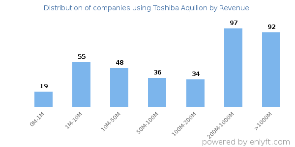 Toshiba Aquilion clients - distribution by company revenue