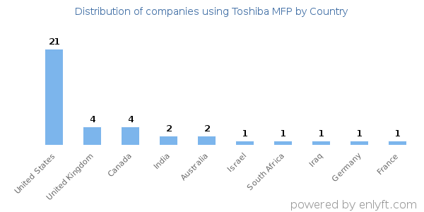 Toshiba MFP customers by country