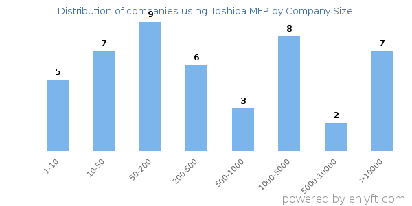 Companies using Toshiba MFP, by size (number of employees)