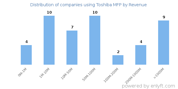 Toshiba MFP clients - distribution by company revenue