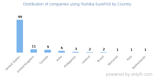 Toshiba SurePOS customers by country