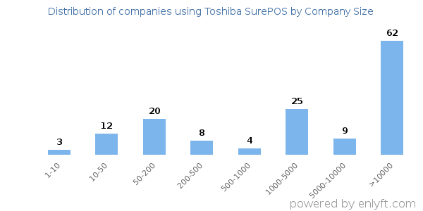 Companies using Toshiba SurePOS, by size (number of employees)