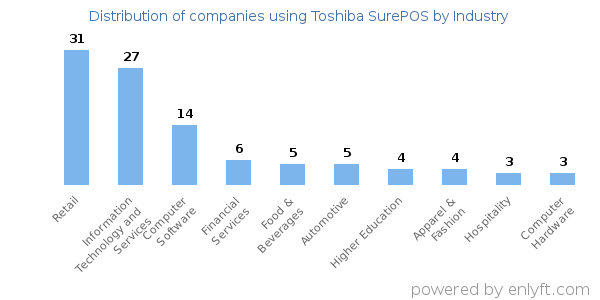 Companies using Toshiba SurePOS - Distribution by industry