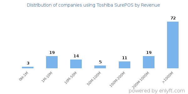 Toshiba SurePOS clients - distribution by company revenue