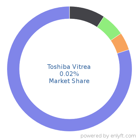Toshiba Vitrea market share in Healthcare is about 0.02%
