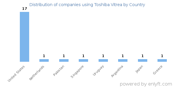 Toshiba Vitrea customers by country