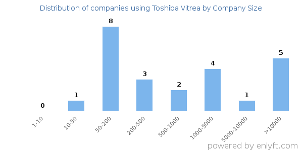 Companies using Toshiba Vitrea, by size (number of employees)