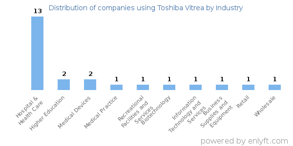 Companies using Toshiba Vitrea - Distribution by industry
