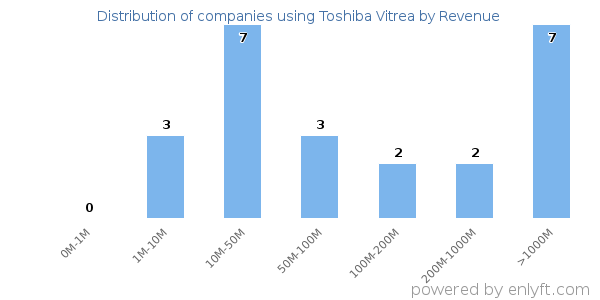 Toshiba Vitrea clients - distribution by company revenue