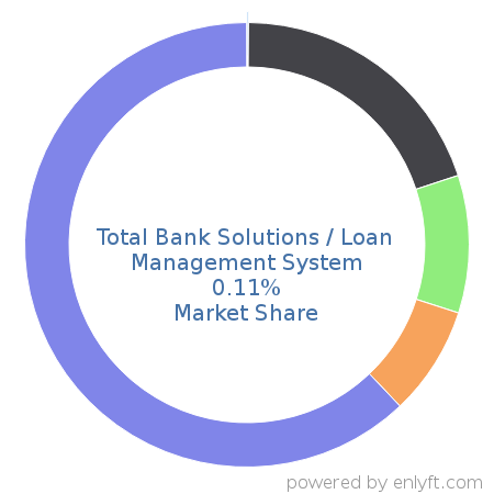 Total Bank Solutions / Loan Management System market share in Loan Management is about 0.11%