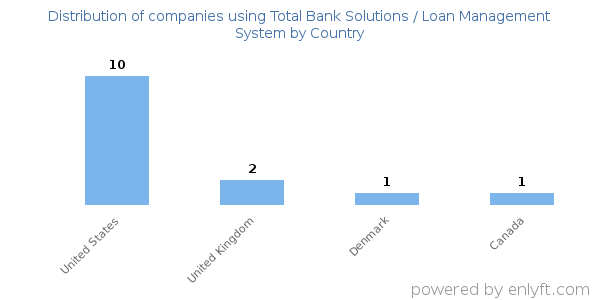 Total Bank Solutions / Loan Management System customers by country