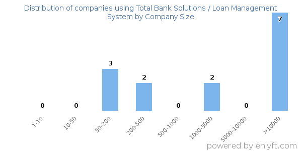 Companies using Total Bank Solutions / Loan Management System, by size (number of employees)