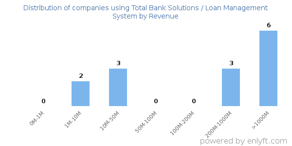 Total Bank Solutions / Loan Management System clients - distribution by company revenue