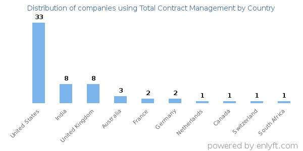 Total Contract Management customers by country
