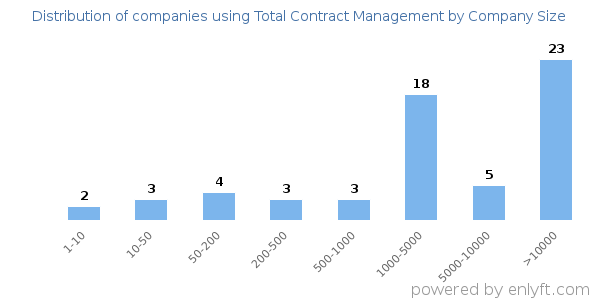 Companies using Total Contract Management, by size (number of employees)