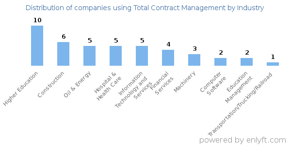 Companies using Total Contract Management - Distribution by industry