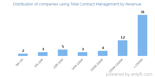Total Contract Management clients - distribution by company revenue