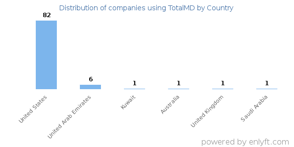 TotalMD customers by country