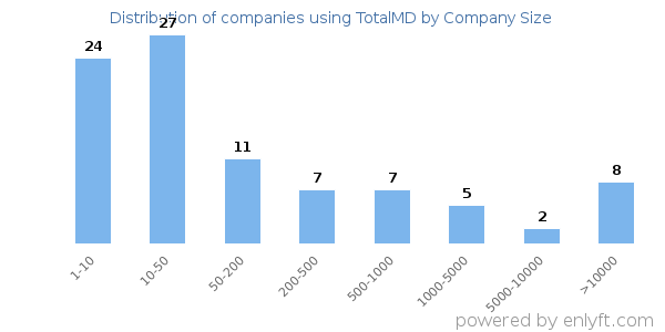 Companies using TotalMD, by size (number of employees)
