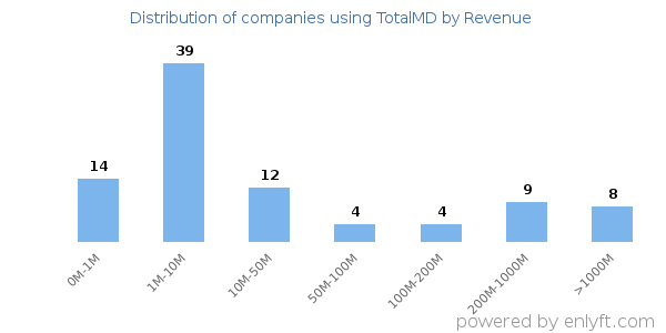 TotalMD clients - distribution by company revenue