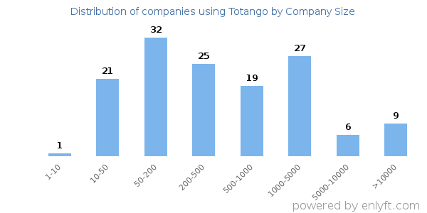 Companies using Totango, by size (number of employees)