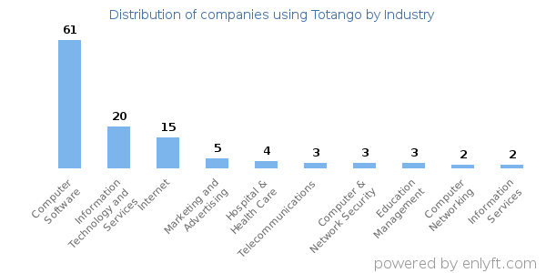 Companies using Totango - Distribution by industry