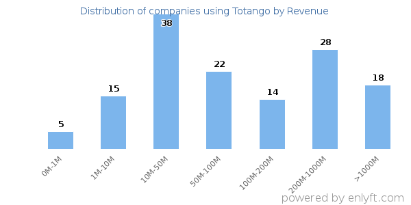 Totango clients - distribution by company revenue