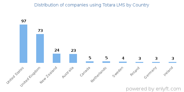 Totara LMS customers by country